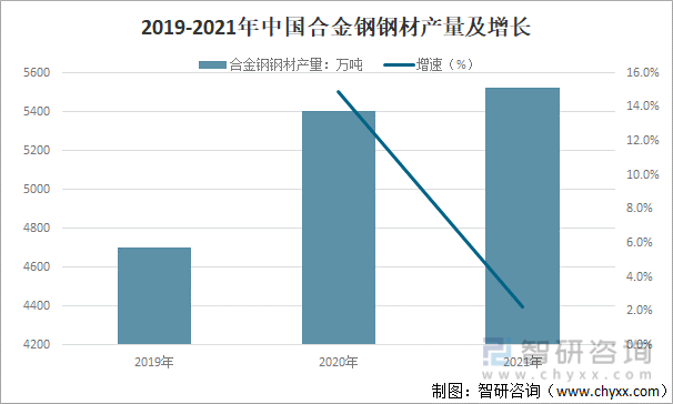 2019-2021年中国合金钢钢材产量及增长
