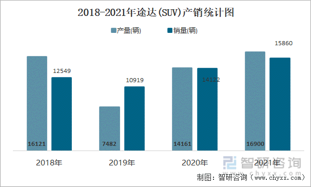 2018-2021年途达(SUV)产销统计图