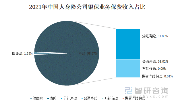 2021年中国人身险公司银保业务保费收入占比