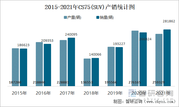 2015-2021年CS75(SUV)产销统计图