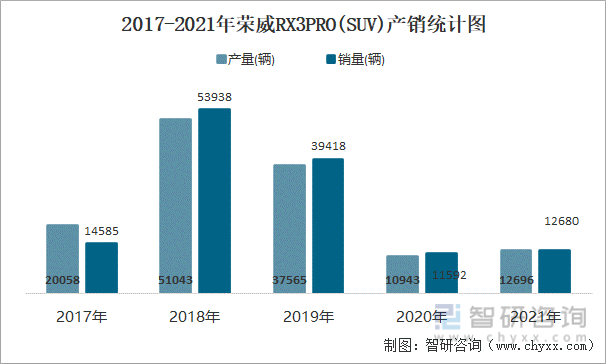 2017-2021年荣威RX3PRO(SUV)产销统计图