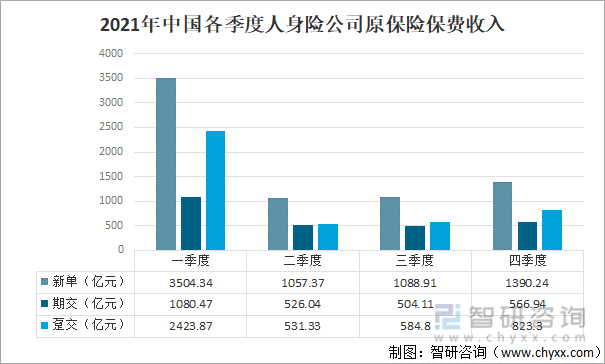 2021年中国各季度人身险公司原保险保费收入