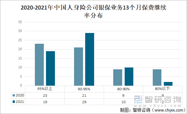 2020-2021年中国人身险公司银保业务13个月保费继续率分布