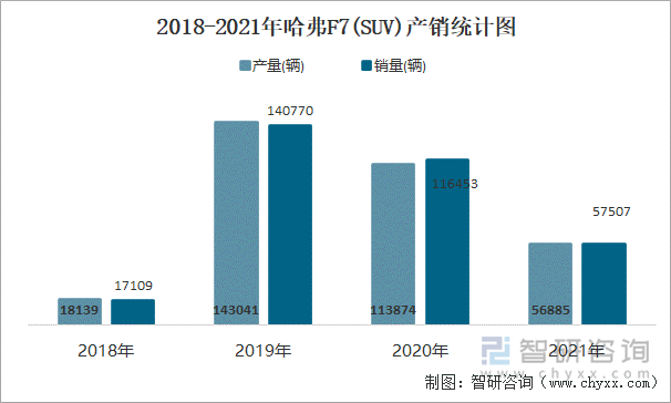 2018-2021年哈弗F7(SUV)产销统计图