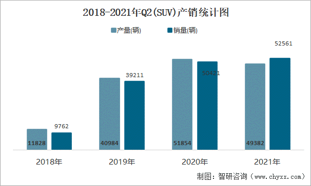2018-2021年Q2(SUV)产销统计图