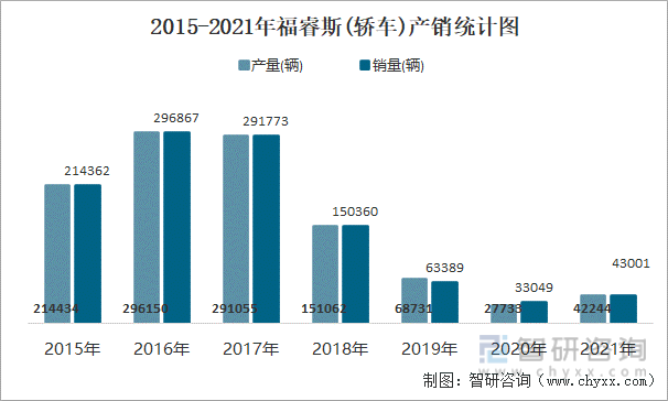 2015-2021年福睿斯(轿车)产销统计图
