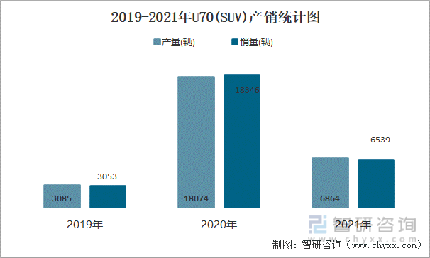 2019-2021年U70(SUV)产销统计图