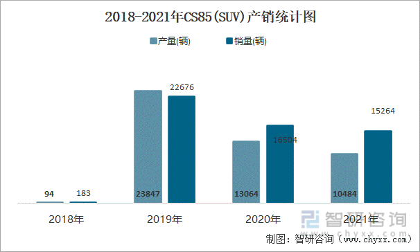 2018-2021年CS85(SUV)产销统计图
