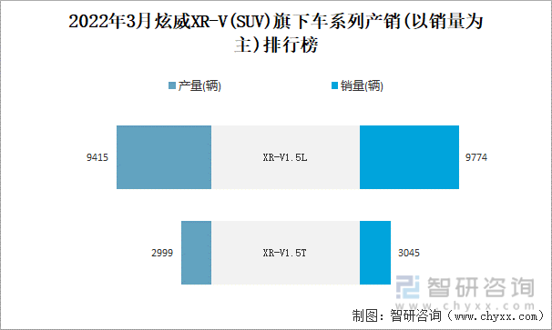 2022年3月炫威XR-V(SUV)旗下车系列产销(以销量为主)排行榜