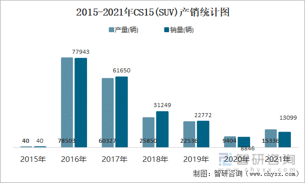 2015-2021年CS15(SUV)产销统计图