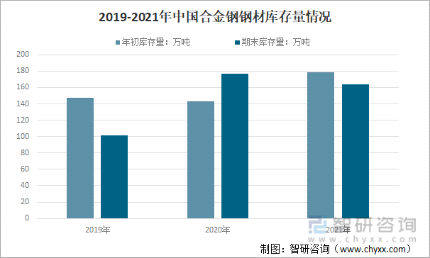 2019-2021年中国合金钢钢材库存量情况