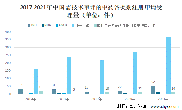 2017-2021年中国需技术审评的中药各类别注册申请受理量（单位：件）