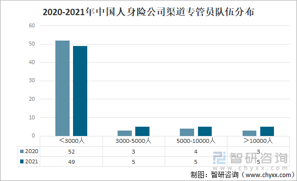 2020-2021年中国人身险公司渠道专管员队伍分布