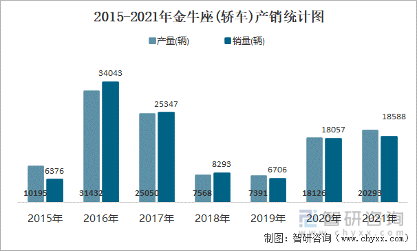 2015-2021年金牛座(轿车)产销统计图
