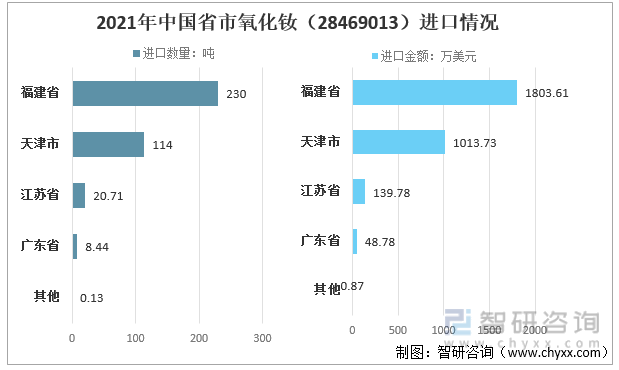 2021年中国省市氧化钕（28469013）进口情况