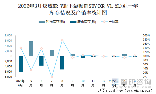 2022年3月炫威XR-V旗下最畅销SUV(XR-V1.5L)近一年库存情况及产销率统计图