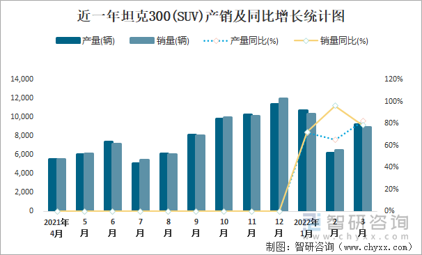 近一年坦克300(SUV)产销及同比增长统计图