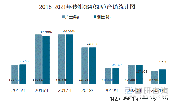 2015-2021年传祺GS4(SUV)产销统计图