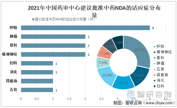 2021年中国药审中心建议批准中药NDA的适应症分布量