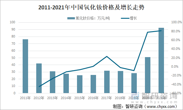 2011-2021年中国氧化钕价格及增长走势