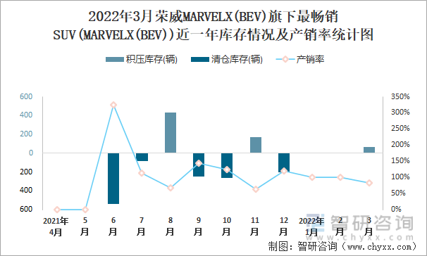 2022年3月荣威MARVELX(BEV)旗下最畅销SUV(MARVELX(BEV))近一年库存情况及产销率统计图