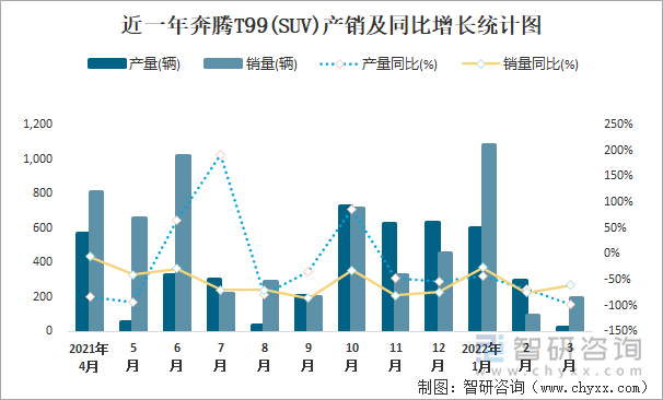 近一年奔腾T99(SUV)产销及同比增长统计图