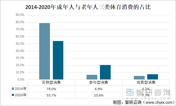 2014-2020年成年人与老年人三类体育消费的占比