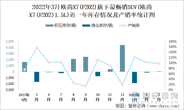 2022年3月欧尚X7(F202)旗下最畅销SUV(欧尚X7(F202)1.5L)近一年库存情况及产销率统计图