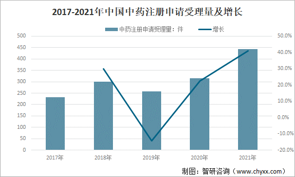 2017-2021年中国中药注册申请受理量及增长（单位：件)