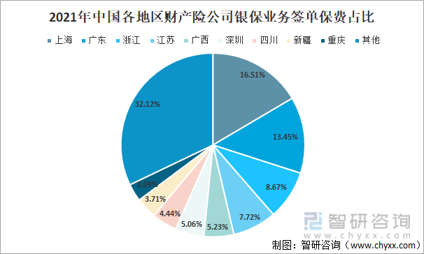 2021年中国各地区财产险公司银保业务签单保费占比