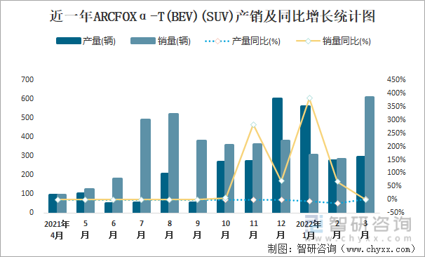 近一年ARCFOXΑ-T(BEV)(SUV)产销及同比增长统计图