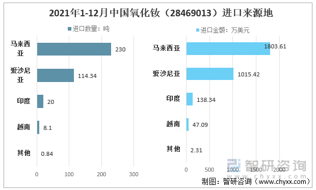 2021年1-12月中国氧化钕（28469013）进口来源地