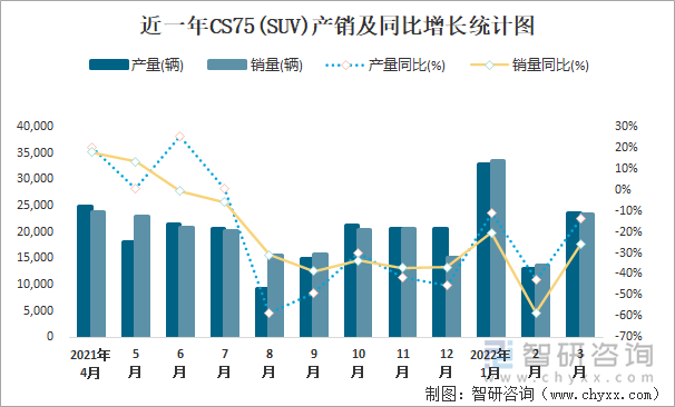 近一年CS75(SUV)产销及同比增长统计图