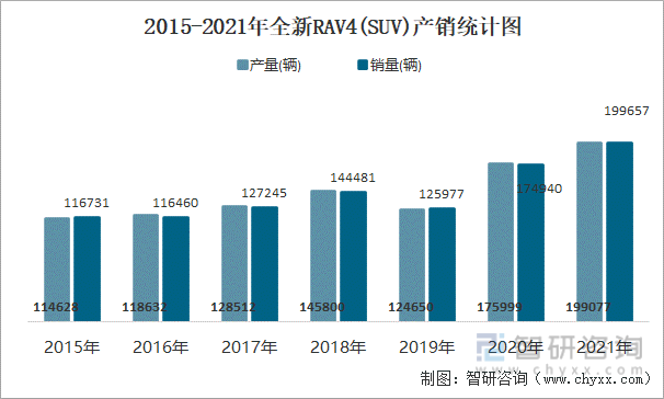 2015-2021年全新RAV4(SUV)产销统计图