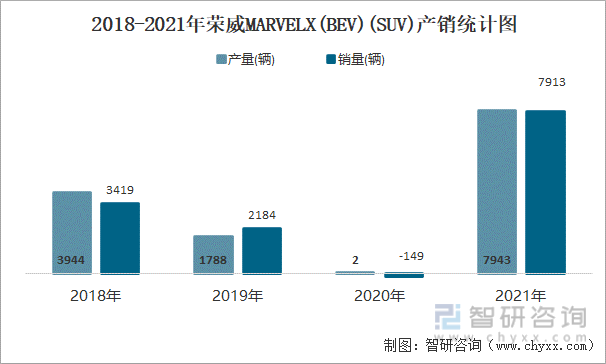 2018-2021年荣威MARVELX(BEV)(SUV)产销统计图