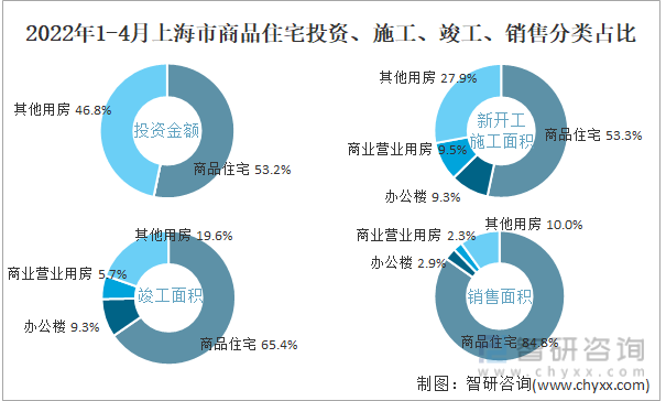 2022年1-4月上海市商品住宅投资、施工、竣工、销售分类占比