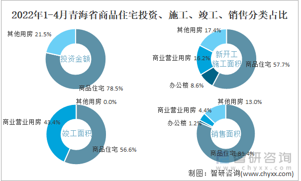 2022年1-4月青海省商品住宅投资、施工、竣工、销售分类占比