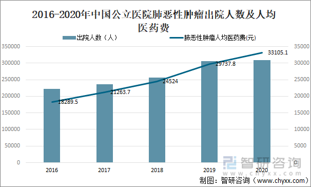 2016-2020年中国公立医院肺恶性肿瘤出院人数及人均医药费