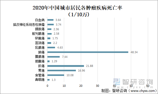 2020年中国城市居民各肿瘤疾病死亡率