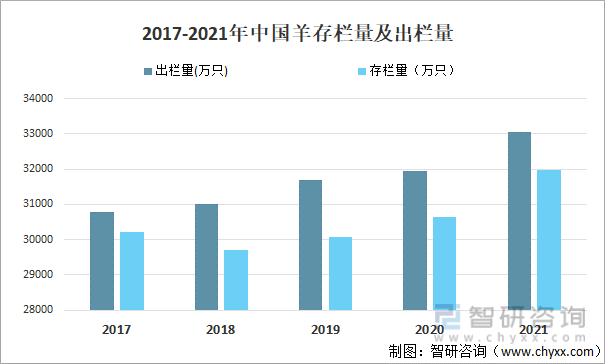 2017-2021年中国羊存栏量及出栏量