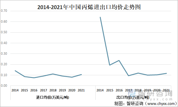 2014-2021年中国丙烯进出口均价走势图