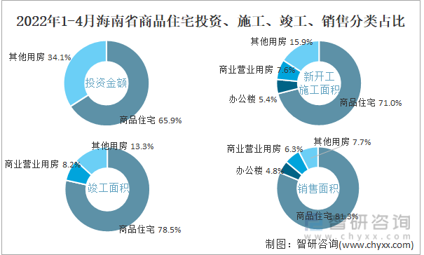 2022年1-4月海南省商品住宅投资、施工、竣工、销售分类占比