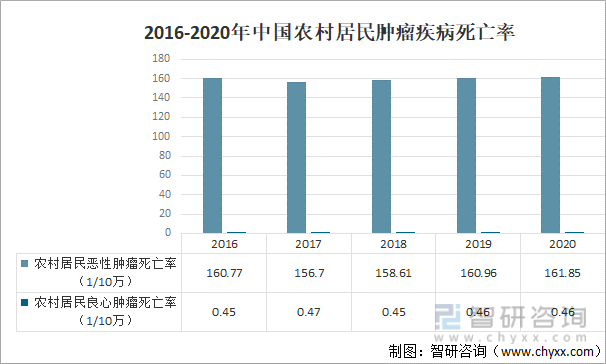 2016-2020年中国农村居民肿瘤疾病死亡率
