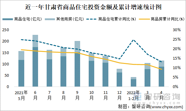 近一年甘肃省商品住宅投资金额及累计增速统计图