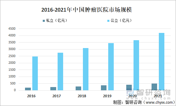 2016-2021年中国肿瘤医院市场规模