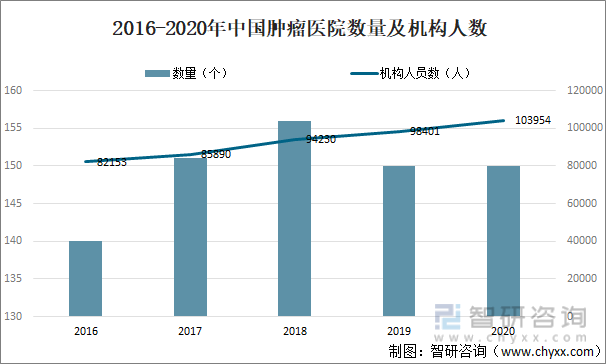 2016-2020年中国肿瘤医院数量及机构人数