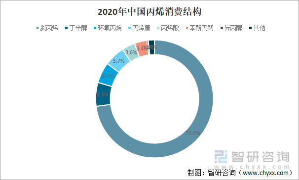 2020年中国丙烯消费结构