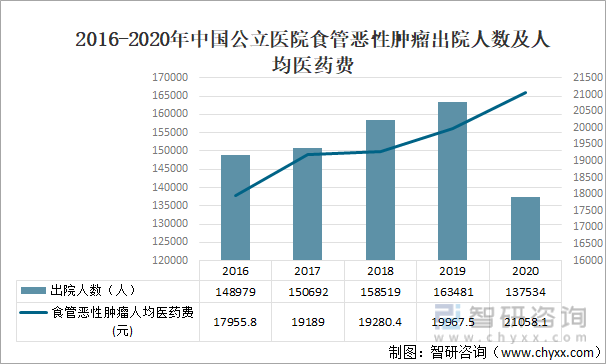 2016-2020年中国公立医院食管恶性肿瘤出院人数及人均医药费