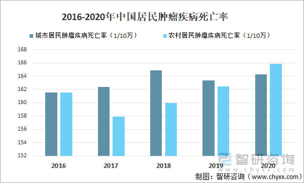 2016-2020年中国居民肿瘤疾病死亡率