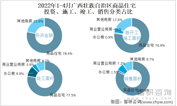 2022年1-4月广西壮族自治区商品住宅投资、施工、竣工、销售分类占比
